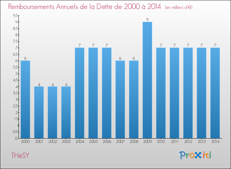 Evolution de l'annuité de la dette pour la commune de THéSY de 2000 à 2014 Annuités de la dette pour THéSY de 2000 à 2014
