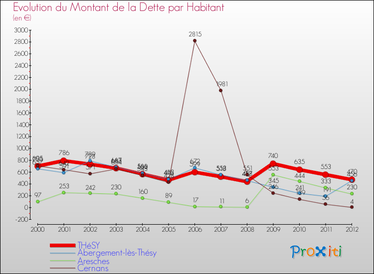 Evolution de la dette par habitant pour la commune de THéSY et les communes proches de 2000 à 2012 Comparaison de la dette par habitant pour THéSY et les communes voisines de 2000 à 2012
