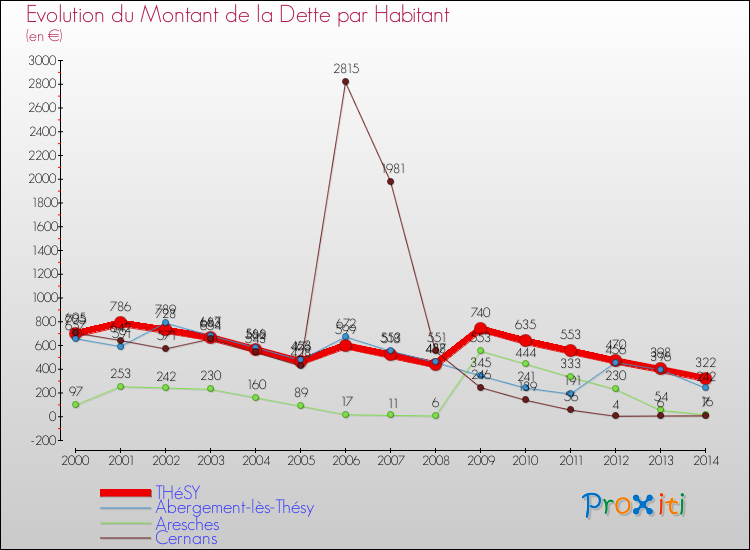 Evolution de la dette par habitant pour la commune de THéSY et les communes proches de 2000 à 2014 Comparaison de la dette par habitant pour THéSY et les communes voisines de 2000 à 2014