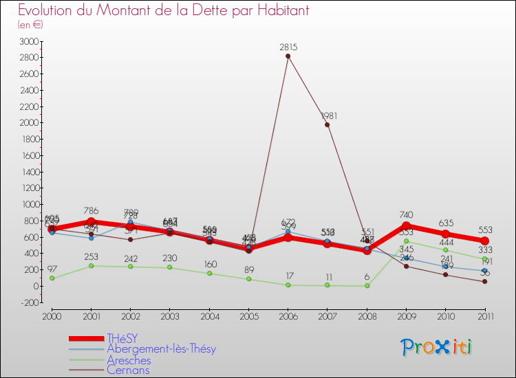 Evolution de la dette par habitant pour la commune de THéSY et les communes proches Comparaison de la dette par habitant pour THéSY et les communes voisines