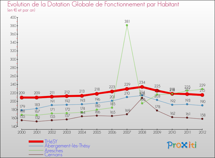 Evolution et montant de la dotation globale de fonctionnement par Habitant pour THéSY et les communes proches Comparaison des dotations globales de fonctionnement par habitant pour THéSY et les communes voisines