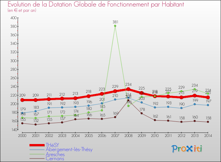 Evolution et montant de la dotation globale de fonctionnement par Habitant pour THéSY et les communes proches de 2000 à 2014. Comparaison des dotations globales de fonctionnement par habitant pour THéSY et les communes voisines de 2000 à 2014.