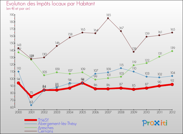 Evolution et montant des impôts locaux par Habitant pour THéSY et les communes proches Comparaison des impôts locaux par habitant pour THéSY et les communes voisines