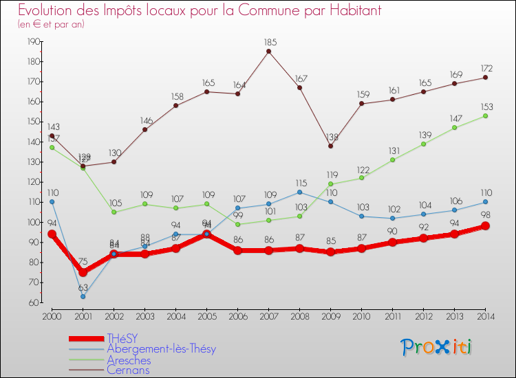 Evolution et montant des impôts locaux par Habitant pour THéSY et les communes proches de 2000 à 2014 Comparaison des impôts locaux par habitant pour THéSY et les communes voisines de 2000 à 2014