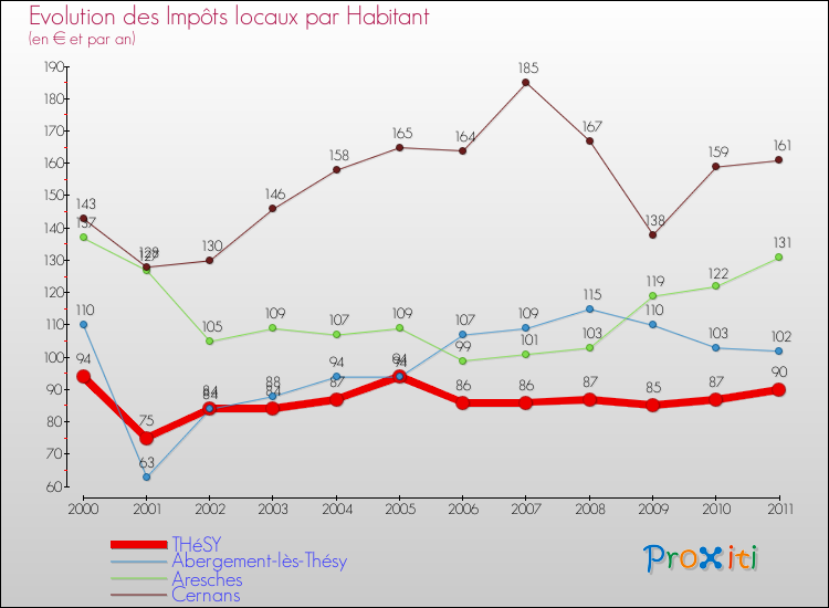 Evolution et montant des impôts locaux par Habitant pour THéSY et les communes proches Comparaison des impôts locaux par habitant pour THéSY et les communes voisines