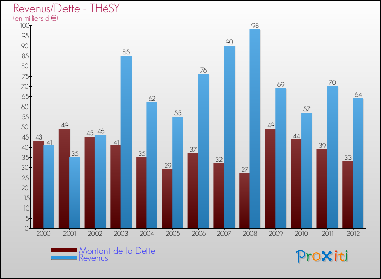 Evolution comparée de la dette et des revenus pour la commune de THéSY de 2000 à 2012 Comparaison de la dette et des revenus pour THéSY de 2000 à 2012