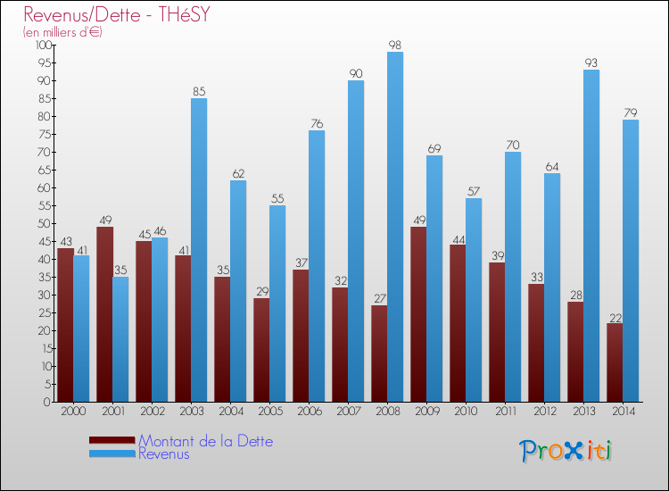 Evolution comparée de la dette et des revenus pour la commune de THéSY de 2000 à 2014 Comparaison de la dette et des revenus pour THéSY de 2000 à 2014