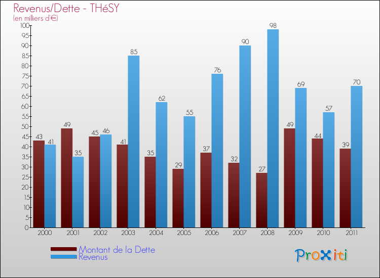 Evolution comparée de la dette et des revenus pour la commune de THéSY de 2000 à 2011 Comparaison de la dette et des revenus pour THéSY de 2000 à 2011