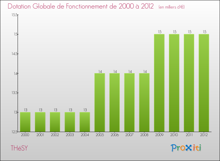 Evolution du montant de la Dotation Globale de Fonctionnement pour la commune de THéSY de 2000 à 2012 Evolution du montant de la Dotation Globale de Fonctionnement pour THéSY de 2000 à 2012