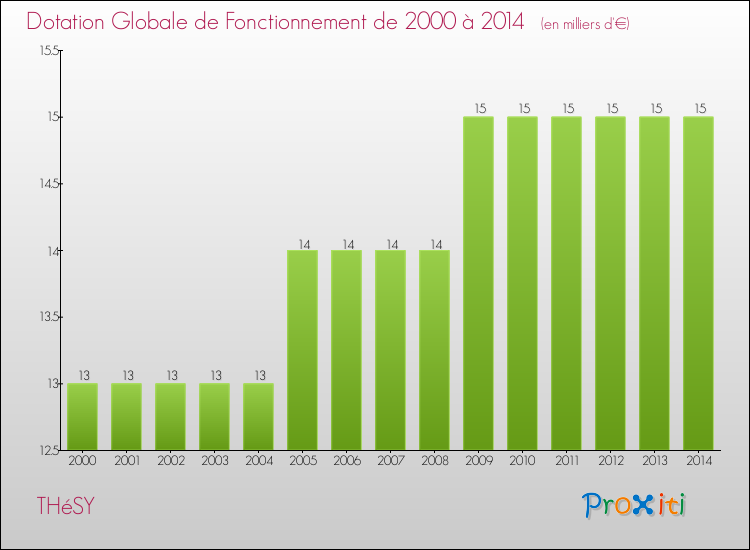 Evolution du montant de la Dotation Globale de Fonctionnement pour la commune de THéSY de 2000 à 2014 Evolution du montant de la Dotation Globale de Fonctionnement pour THéSY de 2000 à 2014