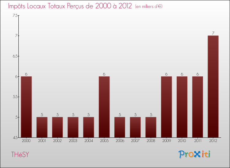 Evolution des Impôts Locaux pour la commune de THéSY de 2000 à 2012 Evolution des Impôts Locaux pour THéSY de 2000 à 2012