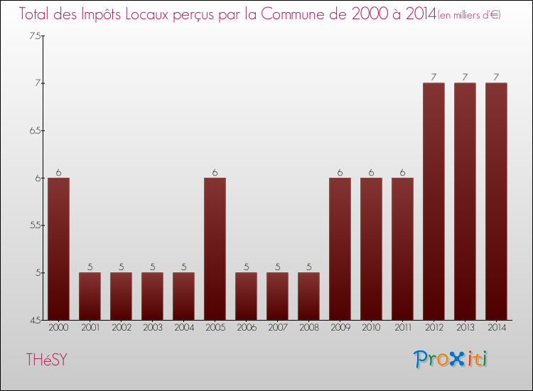 Evolution des Impôts Locaux pour la commune de THéSY de 2000 à 2014 Evolution des Impôts Locaux pour THéSY de 2000 à 2014