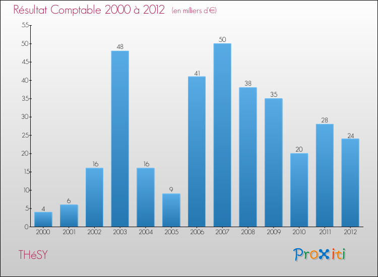 Evolution du résultat comptable pour la commune de THéSY de 2000 à 2012 Evolution du résultat comptable pour THéSY de 2000 à 2012