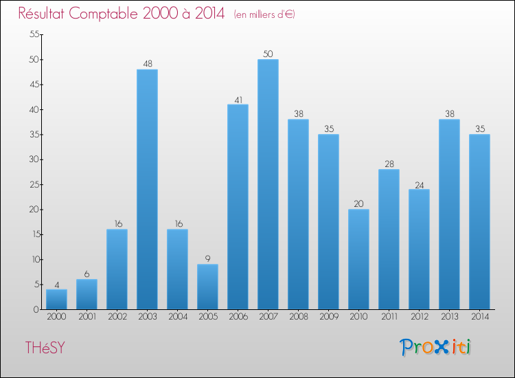 Evolution du résultat comptable pour la commune de THéSY de 2000 à 2014 Evolution du résultat comptable pour THéSY de 2000 à 2014