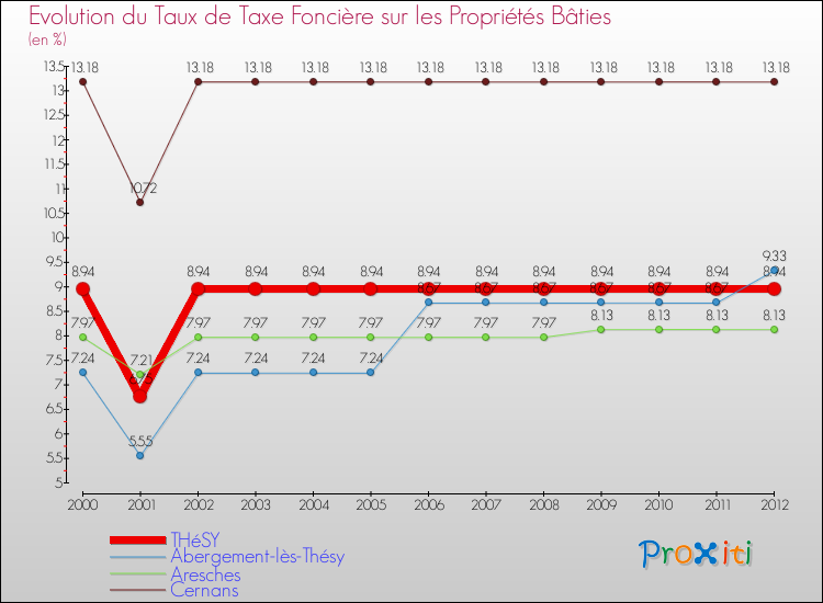 Evolution du taux de la taxe foncière sur le bati pour THéSY et les communes proches de 2000 à 2012 Comparaison des taux de taxe foncière sur le bati pour THéSY et les communes voisines de 2000 à 2012