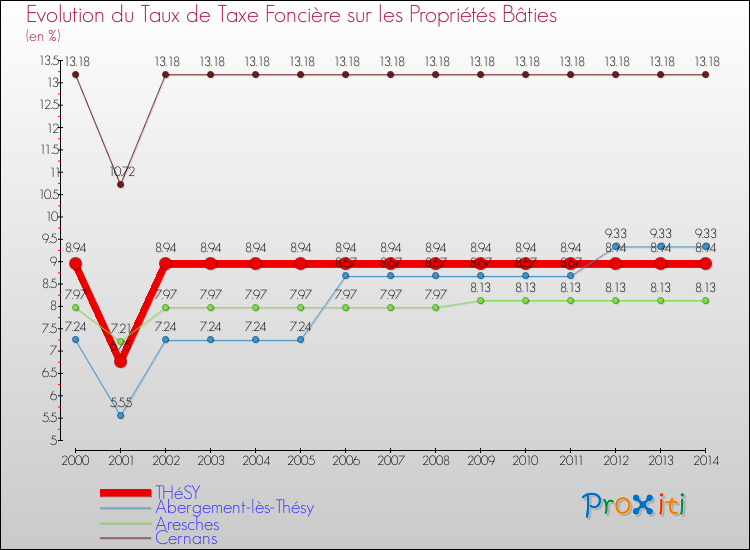 Evolution du taux de la taxe foncière sur le bati pour THéSY et les communes proches de 2000 à 2014 Comparaison des taux de taxe foncière sur le bati pour THéSY et les communes voisines de 2000 à 2014