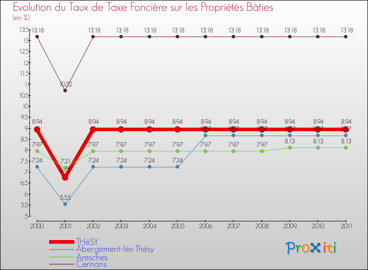 Evolution du taux de la taxe foncière sur le bati pour THéSY et les communes proches Comparaison des taux de taxe foncière sur le bati pour THéSY et les communes voisines