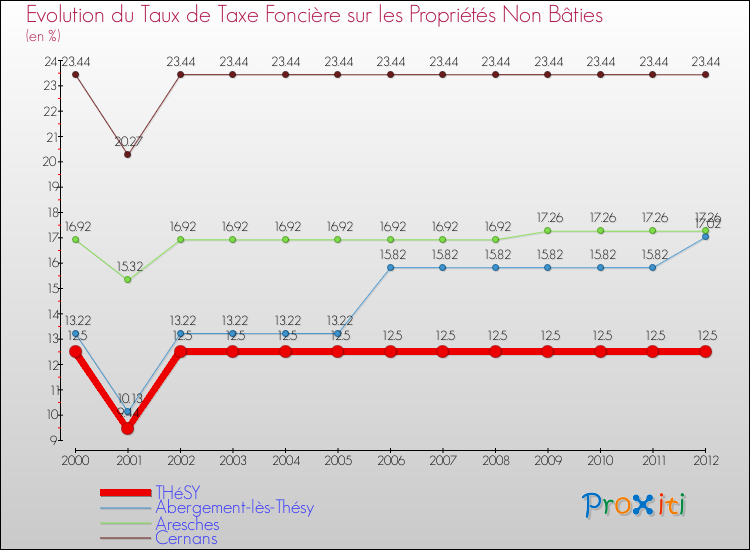 Evolution du taux de la taxe foncière sur les immeubles et terrains non batis pour THéSY et les communes proches de 2000 à 2012 Comparaison des taux de la taxe foncière sur les immeubles et terrains non batis pour THéSY et les communes voisines de 2000 à 2012