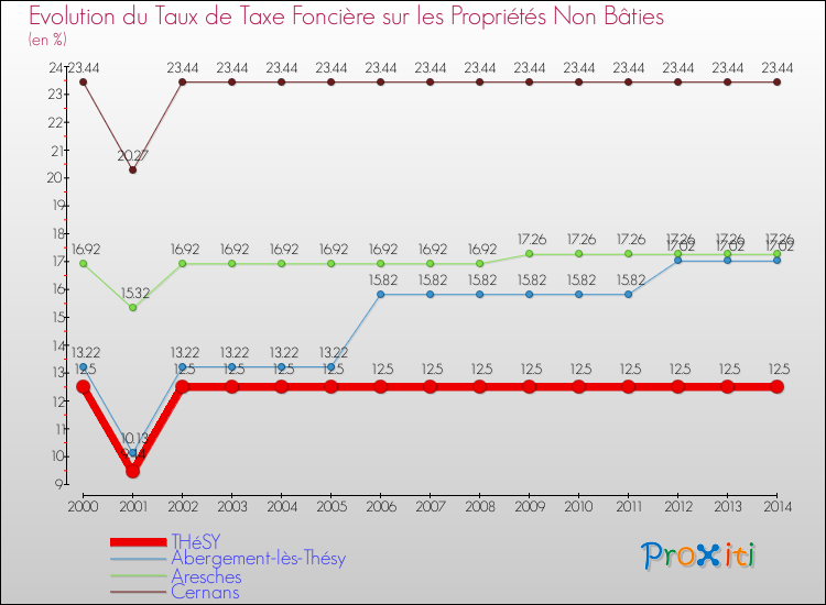 Evolution du taux de la taxe foncière sur les immeubles et terrains non batis pour THéSY et les communes proches de 2000 à 2014 Comparaison des taux de la taxe foncière sur les immeubles et terrains non batis pour THéSY et les communes voisines de 2000 à 2014