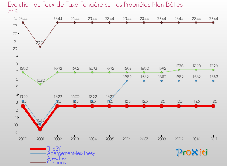 Evolution du taux de la taxe foncière sur les immeubles et terrains non batis pour THéSY et les communes proches Comparaison des taux de la taxe foncière sur les immeubles et terrains non batis pour THéSY et les communes voisines