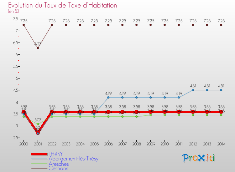Evolution du taux de la taxe d'habitation pour THéSY et les communes proches de 2000 à 2014 Comparaison des taux de la taxe d'habitation pour THéSY et les communes voisines de 2000 à 2014