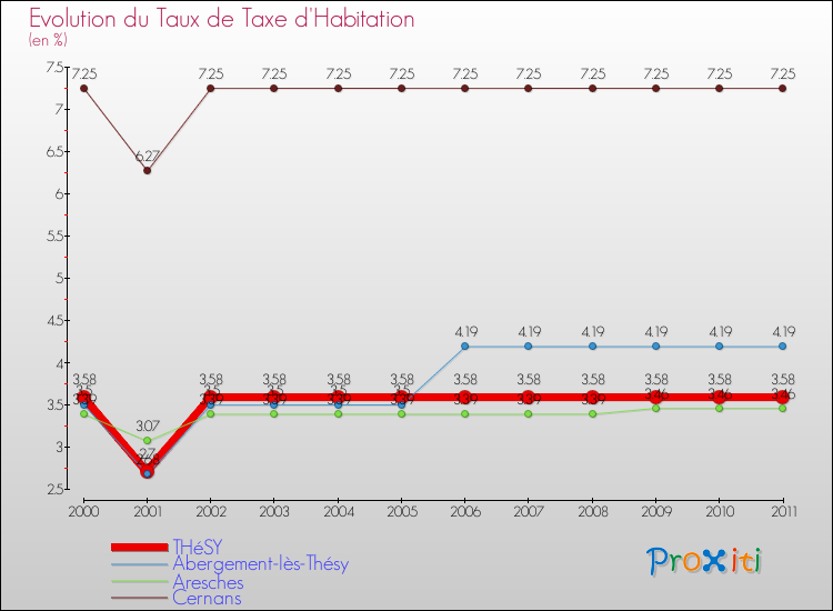 Evolution du taux de la taxe d'habitation pour THéSY et les communes proches Comparaison des taux de la taxe d'habitation pour THéSY et les communes voisines