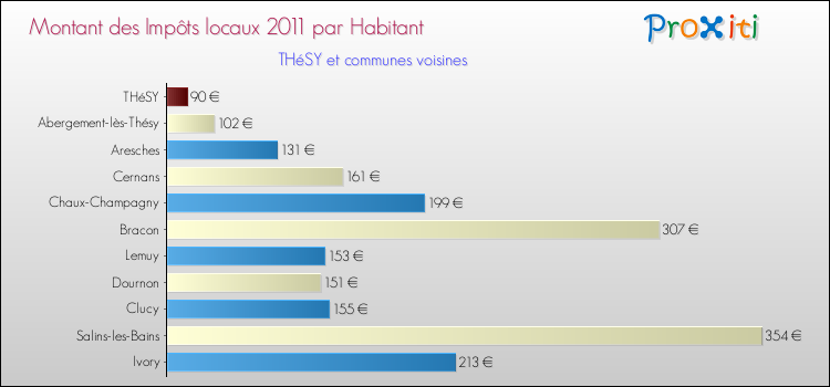 Montant des impôts locaux par Habitant pour THéSY et les communes proches Comparaison des impôts locaux par habitant pour THéSY et les communes voisines