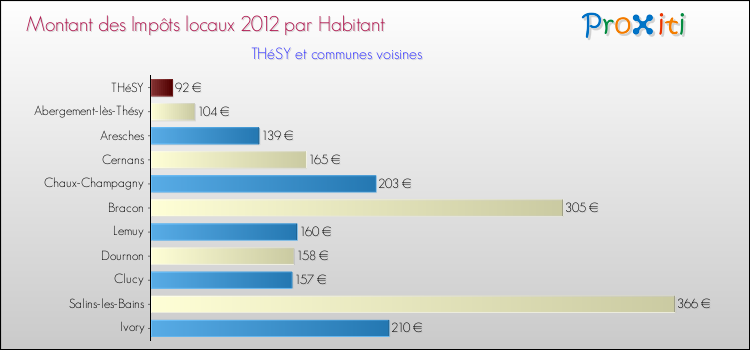 Montant des impôts locaux par Habitant pour THéSY et les communes proches Comparaison des impôts locaux par habitant pour THéSY et les communes voisines