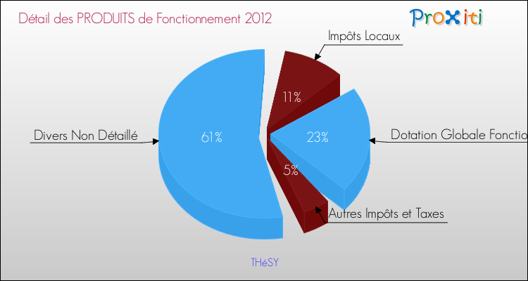 Décomposition du Budget de Fonctionnement 2012 de la commune de THéSY Budget de Fonctionnement 2012 pour la commune de THéSY