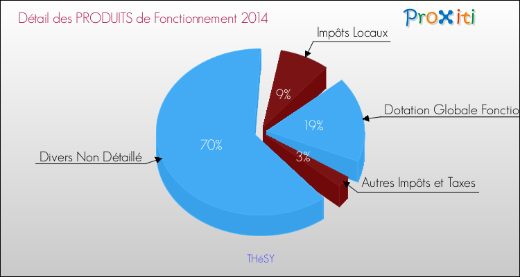 Décomposition du Budget de Fonctionnement 2014 de la commune de THéSY Budget de Fonctionnement 2014 pour la commune de THéSY