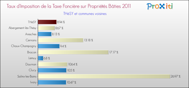 Taux d'imposition de la taxe foncière sur le bati 2011 pour THéSY et les communes proches Comparaison des taux d'imposition de la taxe foncière sur le bati 2011 pour THéSY et les communes voisines