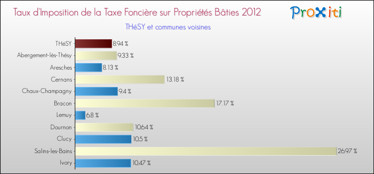 Taux d'imposition de la taxe foncière sur le bati 2012 pour THéSY et les communes proches Comparaison des taux d'imposition de la taxe foncière sur le bati 2012 pour THéSY et les communes voisines
