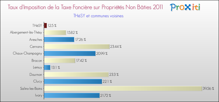Taux d'imposition de la taxe foncière sur les immeubles et terrains non batis 2011 pour THéSY et les communes proches Comparaison des taux d'imposition de la taxe foncière sur les immeubles et terrains non batis 2011 pour THéSY et les communes voisines