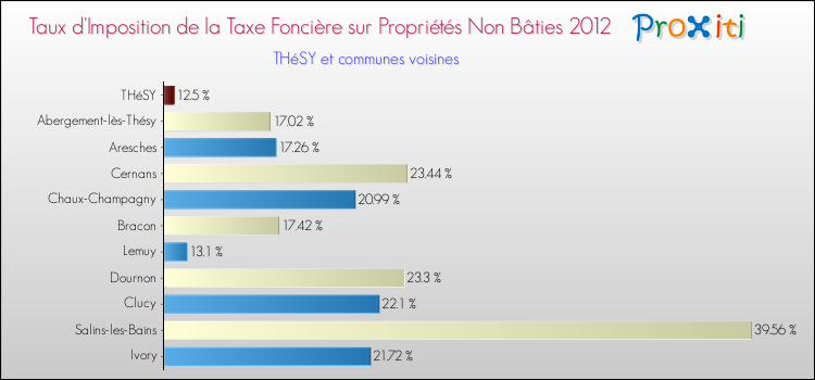 Taux d'imposition de la taxe foncière sur les immeubles et terrains non batis 2012 pour THéSY et les communes proches Comparaison des taux d'imposition de la taxe foncière sur les immeubles et terrains non batis 2012 pour THéSY et les communes voisines