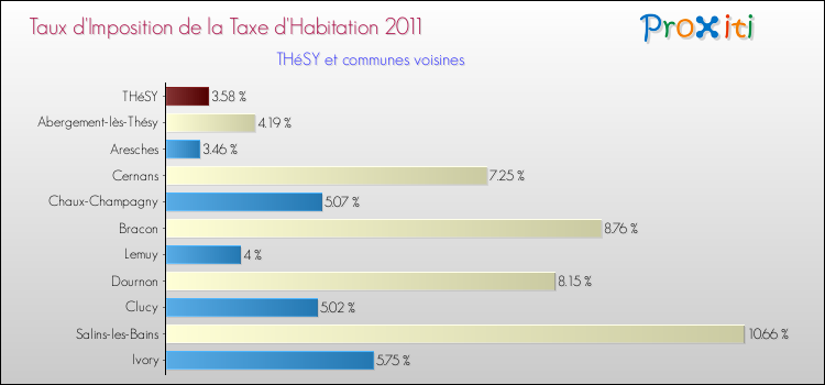 Taux d'imposition de la taxe d'habitation 2011 pour THéSY et les communes proches Comparaison des taux d'imposition de la taxe d'habitation 2011 pour THéSY et les communes voisines