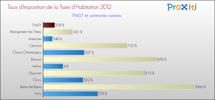 Taux d'imposition de la taxe d'habitation 2012 pour THéSY et les communes proches Comparaison des taux d'imposition de la taxe d'habitation 2012 pour THéSY et les communes voisines