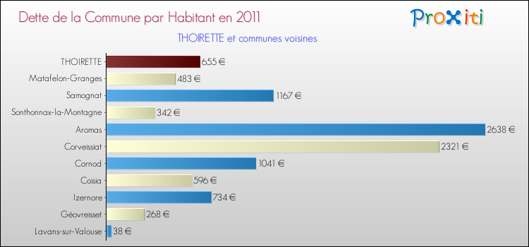 Dette par habitant de la commune en 2011 pour THOIRETTE et les communes proches Comparaison de la dette par habitant de la commune en 2011 pour THOIRETTE et les communes voisines