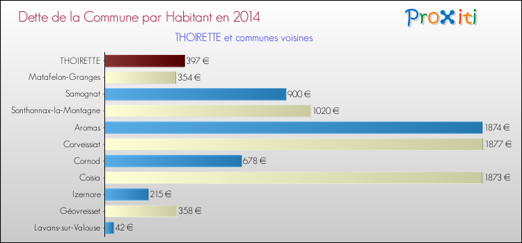 Dette par habitant de la commune en 2014 pour THOIRETTE et les communes proches Comparaison de la dette par habitant de la commune en 2014 pour THOIRETTE et les communes voisines