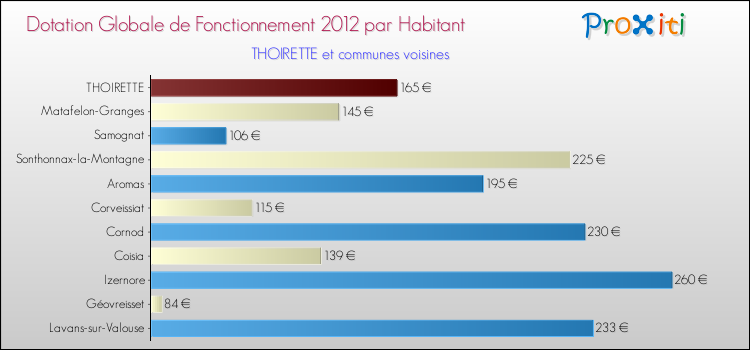 Montant des dotations globales de fonctionnement DGF par Habitant pour THOIRETTE et les communes proches Comparaison des des dotations globales de fonctionnement DGF par habitant pour THOIRETTE et les communes voisines