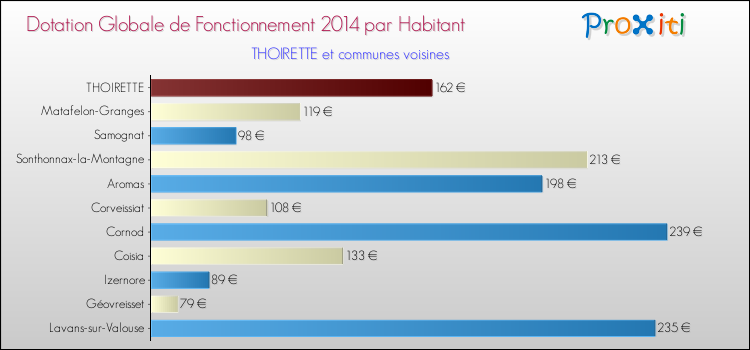 Montant des dotations globales de fonctionnement DGF par Habitant pour THOIRETTE et les communes proches en 2014. Comparaison des des dotations globales de fonctionnement DGF par habitant pour THOIRETTE et les communes voisines en 2014.