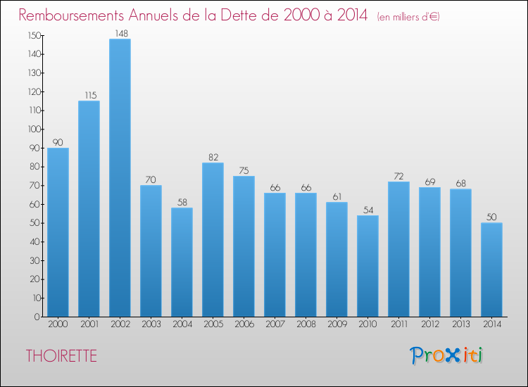 Evolution de l'annuité de la dette pour la commune de THOIRETTE de 2000 à 2014 Annuités de la dette pour THOIRETTE de 2000 à 2014