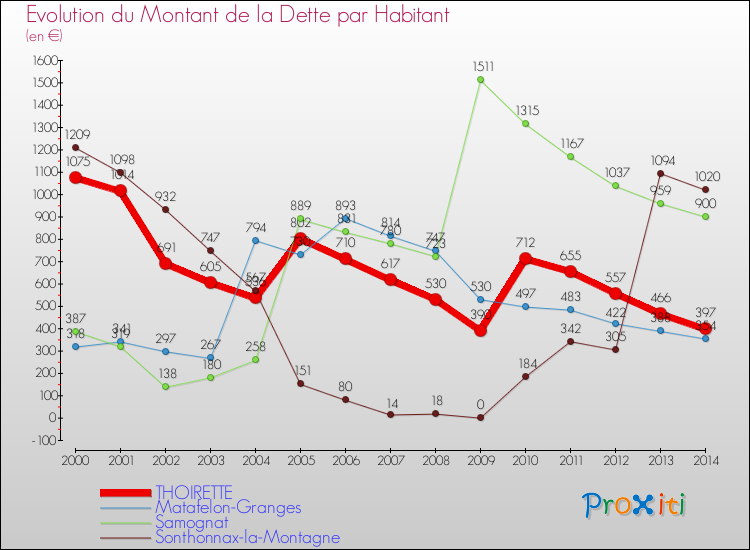 Evolution de la dette par habitant pour la commune de THOIRETTE et les communes proches de 2000 à 2014 Comparaison de la dette par habitant pour THOIRETTE et les communes voisines de 2000 à 2014