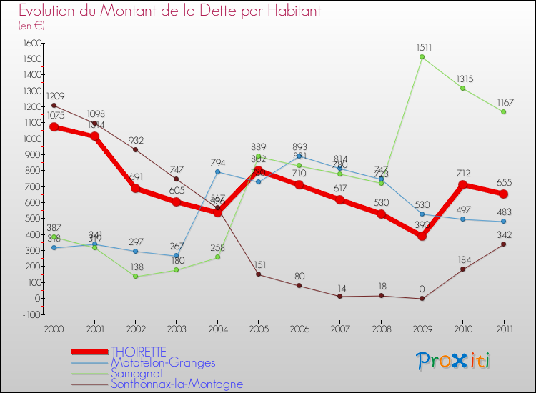 Evolution de la dette par habitant pour la commune de THOIRETTE et les communes proches Comparaison de la dette par habitant pour THOIRETTE et les communes voisines
