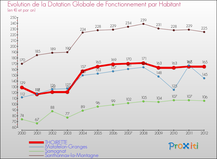 Evolution et montant de la dotation globale de fonctionnement par Habitant pour THOIRETTE et les communes proches Comparaison des dotations globales de fonctionnement par habitant pour THOIRETTE et les communes voisines