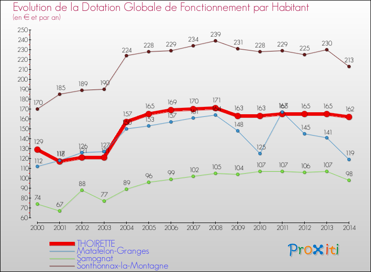 Evolution et montant de la dotation globale de fonctionnement par Habitant pour THOIRETTE et les communes proches de 2000 à 2014. Comparaison des dotations globales de fonctionnement par habitant pour THOIRETTE et les communes voisines de 2000 à 2014.