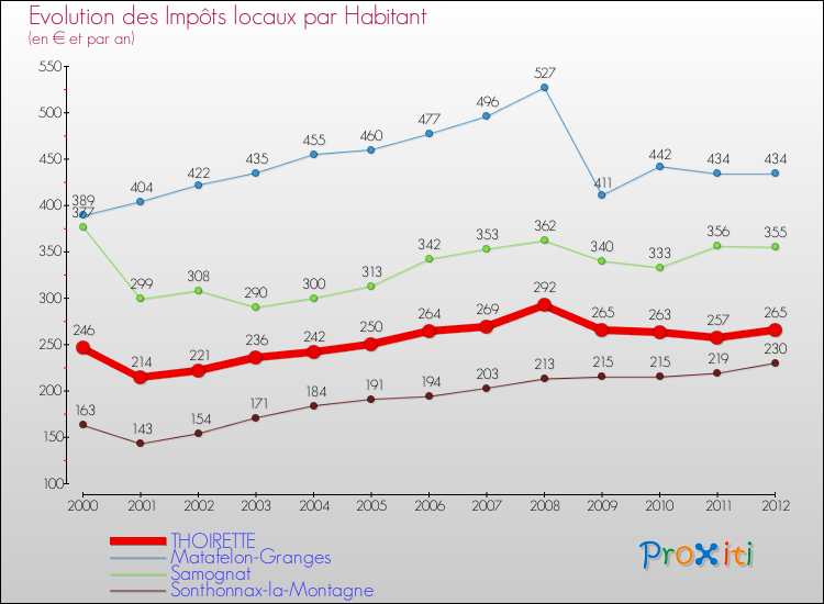Evolution et montant des impôts locaux par Habitant pour THOIRETTE et les communes proches Comparaison des impôts locaux par habitant pour THOIRETTE et les communes voisines