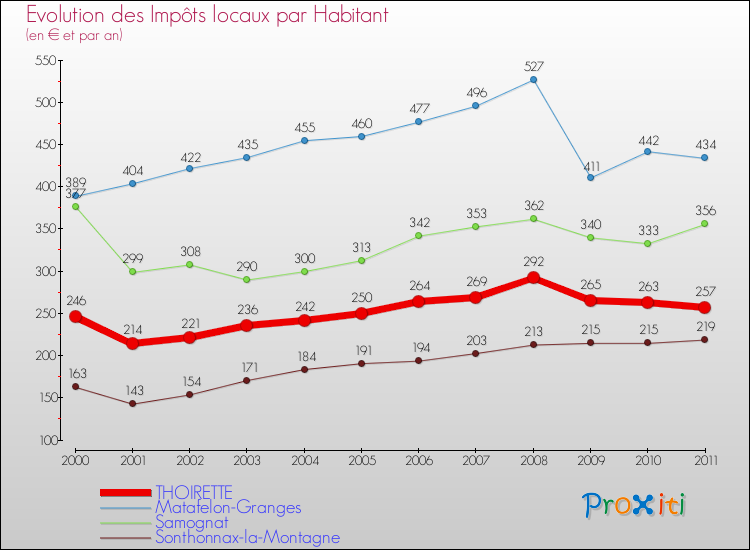 Evolution et montant des impôts locaux par Habitant pour THOIRETTE et les communes proches Comparaison des impôts locaux par habitant pour THOIRETTE et les communes voisines