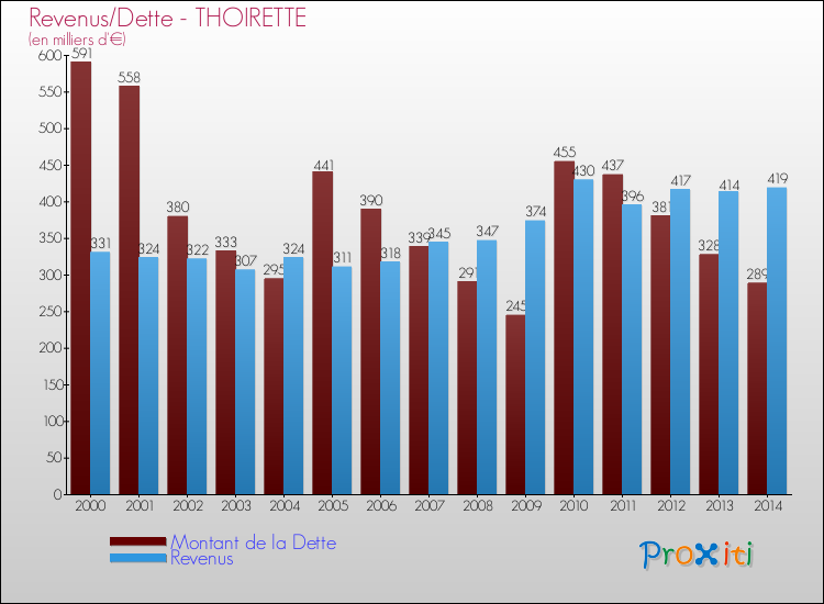 Evolution comparée de la dette et des revenus pour la commune de THOIRETTE de 2000 à 2014 Comparaison de la dette et des revenus pour THOIRETTE de 2000 à 2014