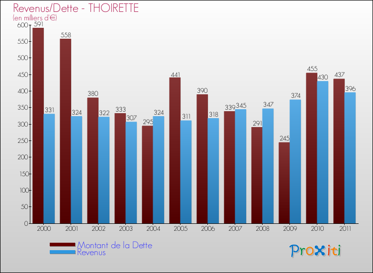 Evolution comparée de la dette et des revenus pour la commune de THOIRETTE de 2000 à 2011 Comparaison de la dette et des revenus pour THOIRETTE de 2000 à 2011