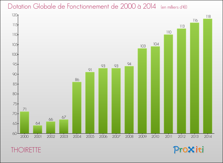 Evolution du montant de la Dotation Globale de Fonctionnement pour la commune de THOIRETTE de 2000 à 2014 Evolution du montant de la Dotation Globale de Fonctionnement pour THOIRETTE de 2000 à 2014